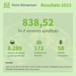 Dades Pont Alimentari 2023