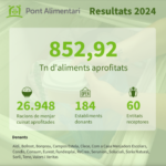 Resultats del Pont Alimentari l'any 2024